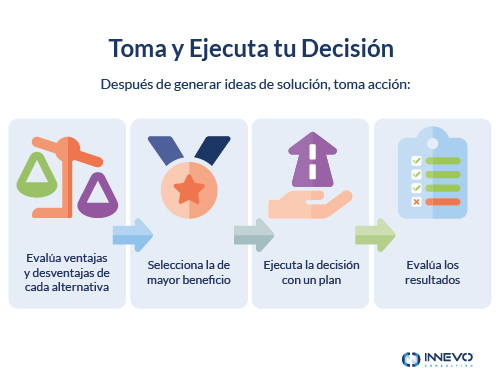 Aplica El Proceso De Toma De Decisiones: Pasos Y Técnicas